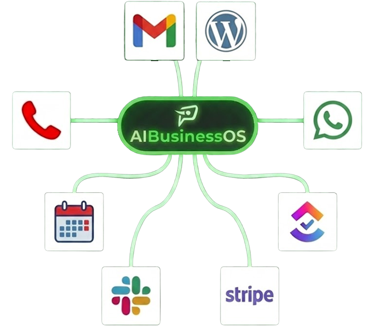 AI Business Operating System dashboard mockup showing connected workflows and real-time business metrics
